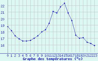 Courbe de tempratures pour Lagarrigue (81)