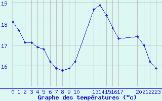 Courbe de tempratures pour Potes / Torre del Infantado (Esp)