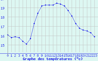 Courbe de tempratures pour Ceuta