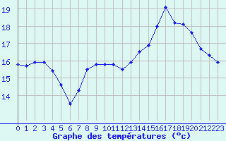 Courbe de tempratures pour Brignogan (29)