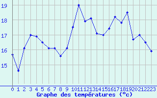 Courbe de tempratures pour Vichy (03)