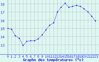 Courbe de tempratures pour Saint-Brieuc (22)