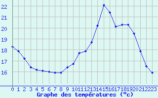 Courbe de tempratures pour Laval (53)