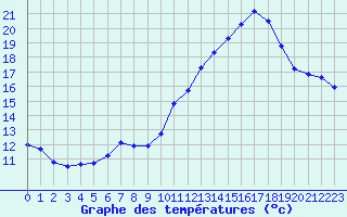 Courbe de tempratures pour Cabestany (66)