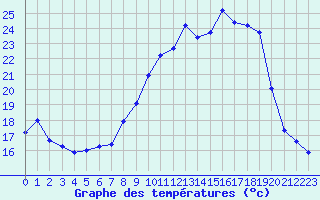 Courbe de tempratures pour Creil (60)