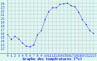 Courbe de tempratures pour Montpellier (34)