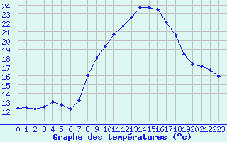 Courbe de tempratures pour Alajar