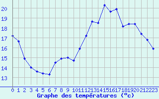 Courbe de tempratures pour Ernage (Be)