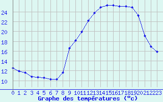 Courbe de tempratures pour Corny-sur-Moselle (57)