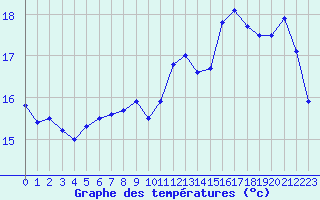 Courbe de tempratures pour Ile de Groix (56)