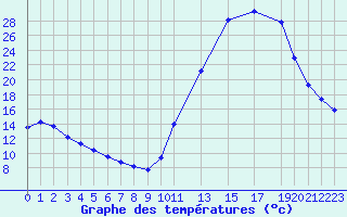 Courbe de tempratures pour Potes / Torre del Infantado (Esp)