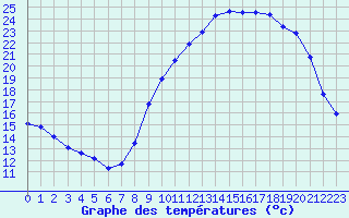 Courbe de tempratures pour Leign-les-Bois (86)