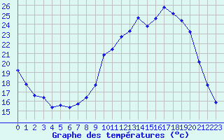 Courbe de tempratures pour Xonrupt-Longemer (88)