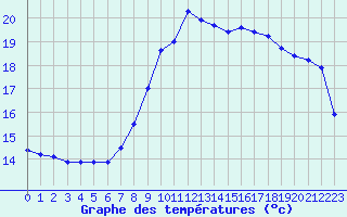 Courbe de tempratures pour Lahr (All)