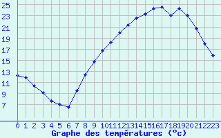 Courbe de tempratures pour Dijon / Longvic (21)