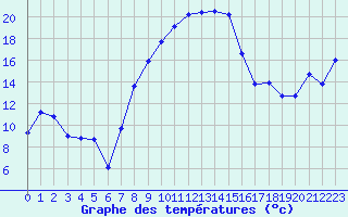Courbe de tempratures pour Aigle (Sw)
