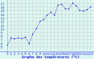 Courbe de tempratures pour Zaragoza-Valdespartera