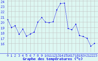 Courbe de tempratures pour Troyes (10)