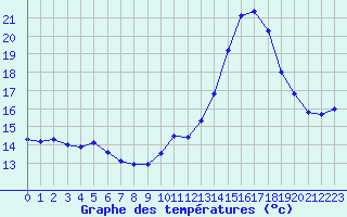 Courbe de tempratures pour Lanvoc (29)