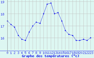 Courbe de tempratures pour Hoburg A