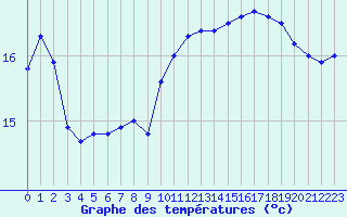 Courbe de tempratures pour Coleshill