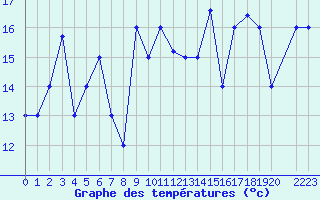 Courbe de tempratures pour Lattakia