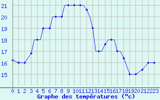 Courbe de tempratures pour Aktion Airport