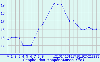 Courbe de tempratures pour Kelibia