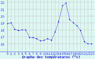 Courbe de tempratures pour Cap Pertusato (2A)