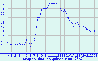 Courbe de tempratures pour Chrysoupoli Airport