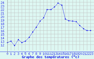 Courbe de tempratures pour Gravesend-Broadness