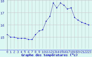 Courbe de tempratures pour Cap de la Hague (50)