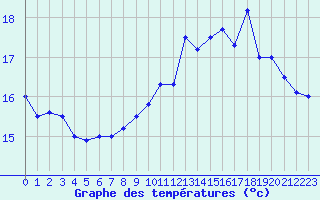 Courbe de tempratures pour Cap de la Hague (50)