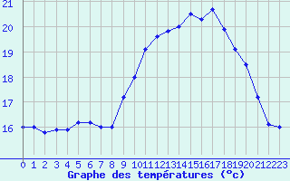 Courbe de tempratures pour Brignogan (29)