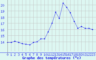 Courbe de tempratures pour Hoernli