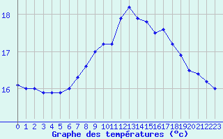 Courbe de tempratures pour Cabo Carvoeiro