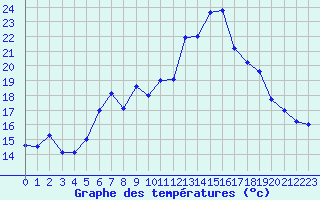 Courbe de tempratures pour Naven