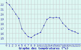 Courbe de tempratures pour Perpignan (66)