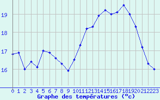 Courbe de tempratures pour Le Touquet (62)