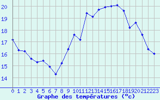Courbe de tempratures pour Ploumanac