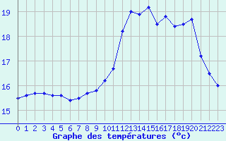 Courbe de tempratures pour Ile de Groix (56)