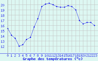 Courbe de tempratures pour Aigle (Sw)