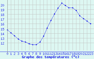 Courbe de tempratures pour Gand (Be)