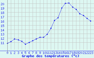 Courbe de tempratures pour Chailles (41)