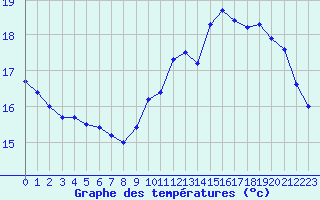 Courbe de tempratures pour Charleville-Mzires (08)