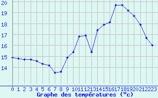 Courbe de tempratures pour Tours (37)