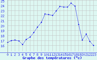 Courbe de tempratures pour Cazaux (33)