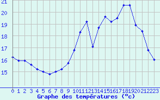 Courbe de tempratures pour Dax (40)