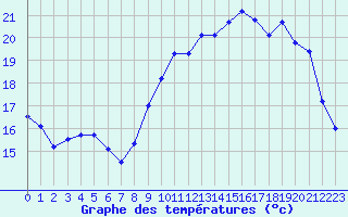 Courbe de tempratures pour Dax (40)