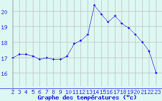 Courbe de tempratures pour Sainte-Menehould (51)